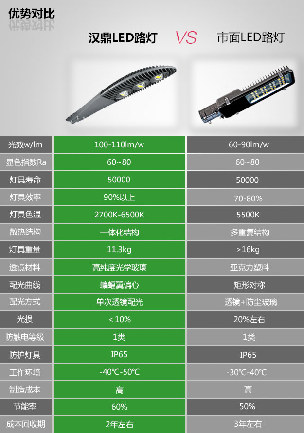 led路灯参数,汉鼎