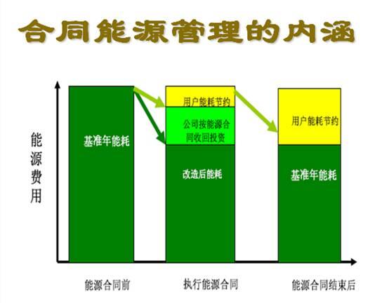 EMC合同能源管理