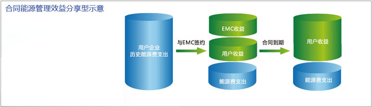 EMC合同能源管理