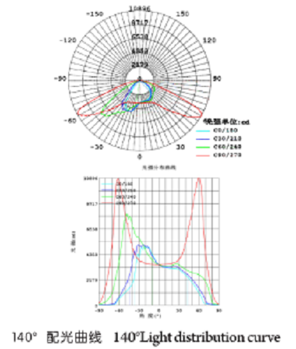 LED配光技术