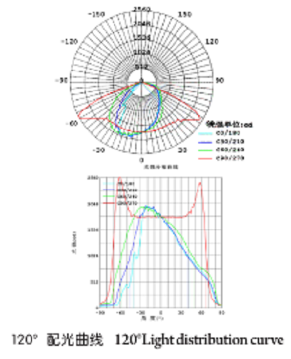 LED配光技术