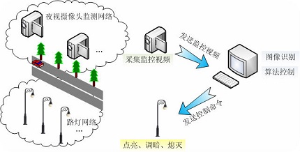 智能led路灯控制系统轻松解决路灯被盗烦恼|汉鼎照明