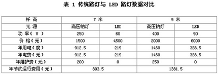 led路灯对比传统高钠灯